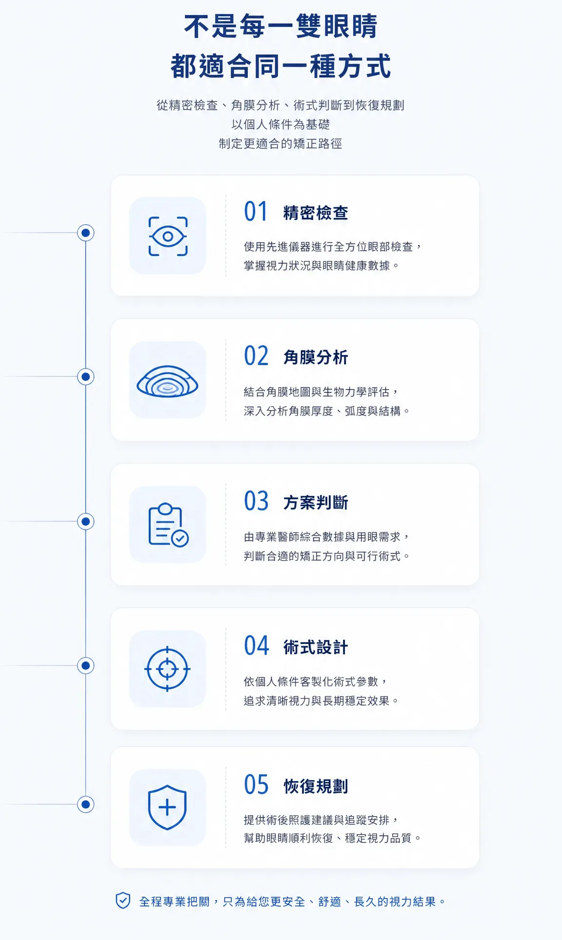 ZEISS SMILE PRO 術前精密檢查與個人化評估流程