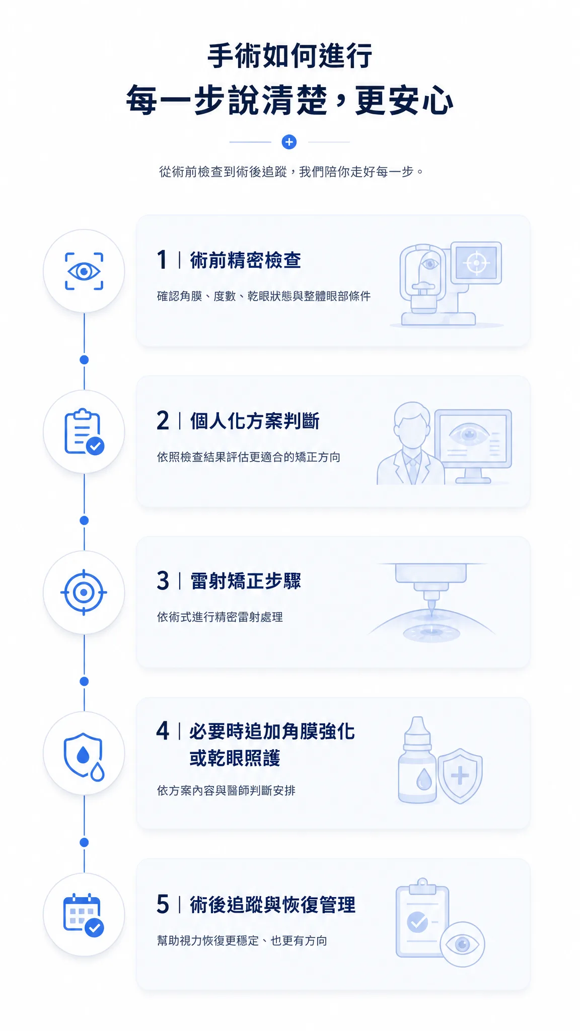 ZEISS SMILE PRO 手術流程與術後管理步驟