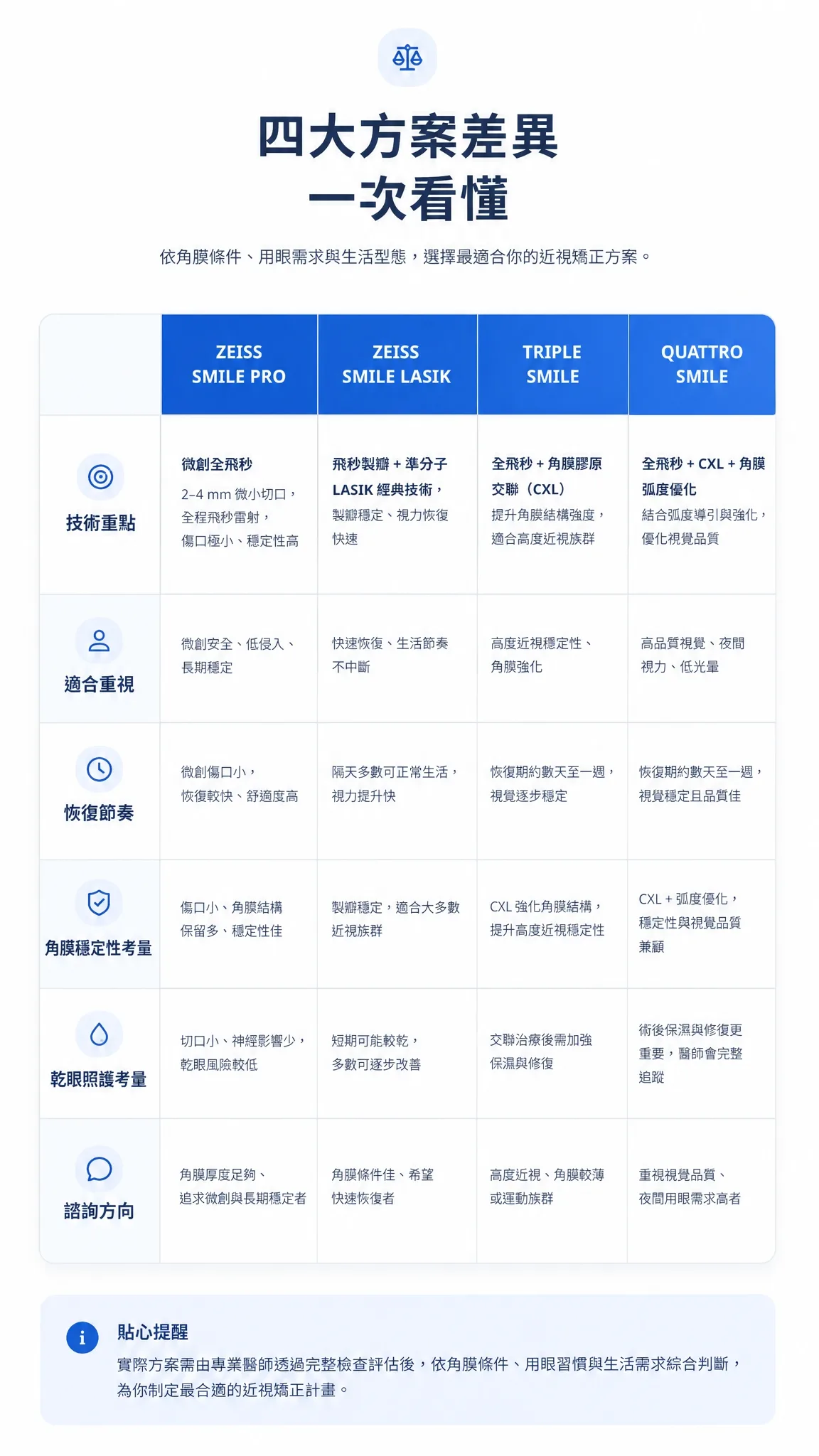 ZEISS SMILE LASIK 與其他近視雷射方案比較表